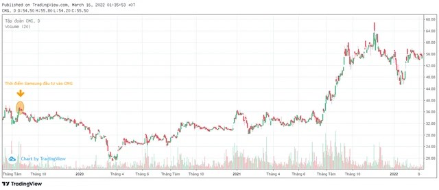 Pouring trillions into CMC Group (CMG), Samsung made a big profit after nearly 3 years of investment - Photo 1.