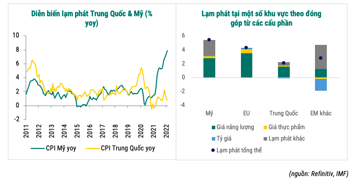Is Vietnam's inflation a "headwind" in the global inflation trend? - Photo 3