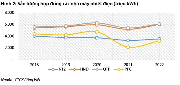 The electricity industry will glow in 2022: Thermoelectricity and hydroelectricity will benefit, renewable energy needs to be catalyzed by a new mechanism - Photo 2.