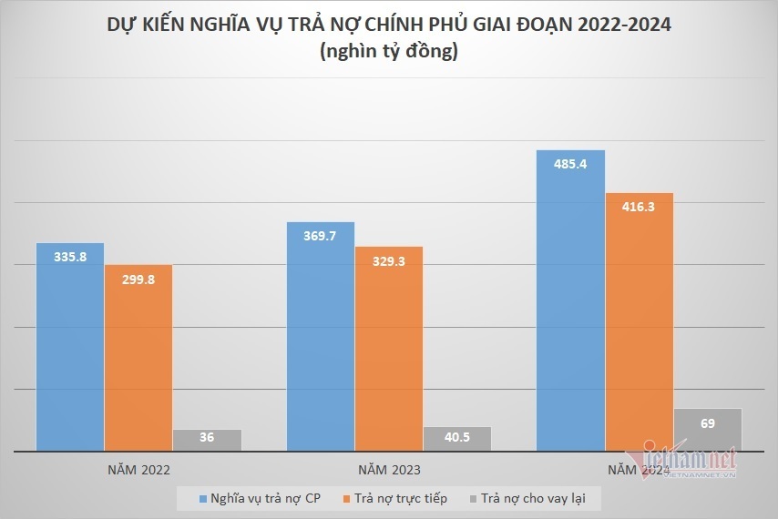 Three years of tension, Vietnam is worried about paying more than 1 million billion of public debt