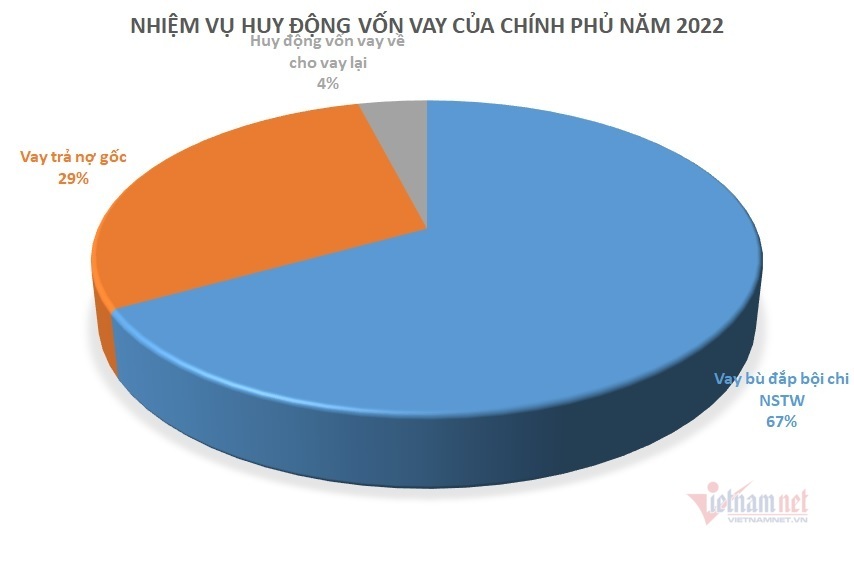 Three years of tension, Vietnam is worried about paying more than 1 million billion of public debt