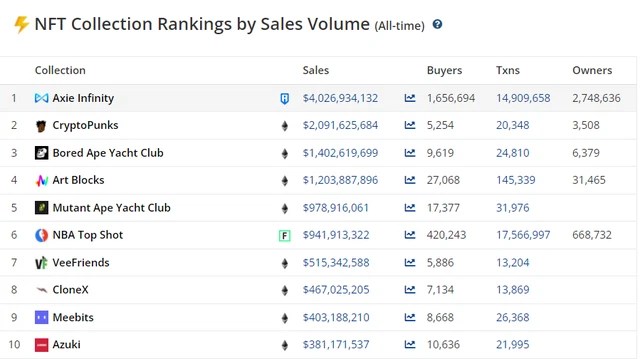 Axie Infinity of Vietnamese people continues to dominate the global NFT market, the total transaction value in the game has exceeded 4 billion USD - Photo 2. Axie Infinity of Vietnamese people continues to dominate the global NFT market, the total transaction value in the game has exceeded 4 billion USD - Photo 2.