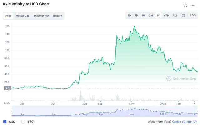 Axie Infinity of Vietnamese people continues to dominate the global NFT market, the total transaction value in the game has exceeded 4 billion USD - Photo 3. Axie Infinity of Vietnamese people continues to dominate the global NFT market, the total transaction value in the game has exceeded 4 billion USD - Photo 3.