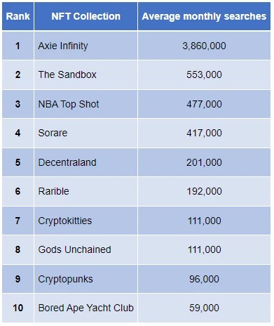 Axie Infinity of Vietnamese people continues to dominate the global NFT market, the total transaction value in the game has exceeded 4 billion USD - Photo 1. Axie Infinity of Vietnamese people continues to dominate the global NFT market, the total transaction value in the game has exceeded 4 billion USD - Photo 1.