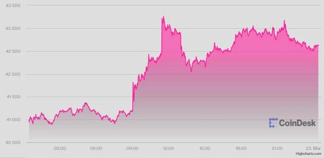 Bitcoin spiked by nearly 6%, USD and gold plunged - Photo 1.