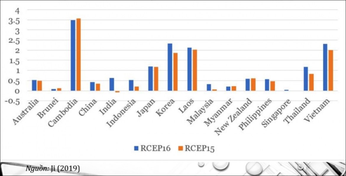 Impact of RCEP15 and RCEP16 on GDP per country without and with India's participation.​