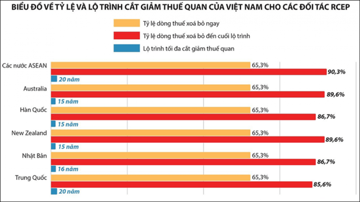 Roadmap to reduce import tariffs of Vietnam with partners in RCEP.