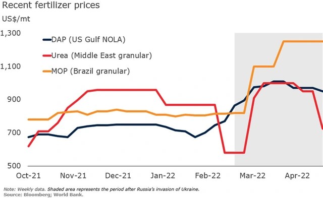 Already a historic record high, but fertilizer prices are expected to increase in the long run - Photo 3.