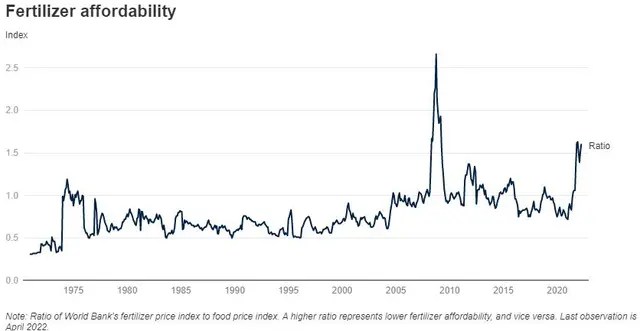 Already a historic record high, but fertilizer prices are expected to increase in the long run - Photo 5.