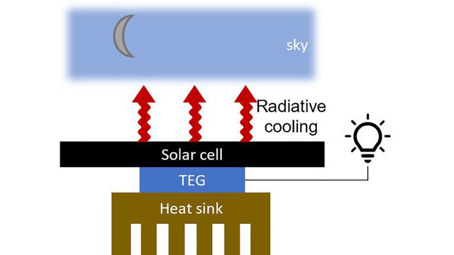 Scientists have built a battery that collects solar energy at night - Photo 4.