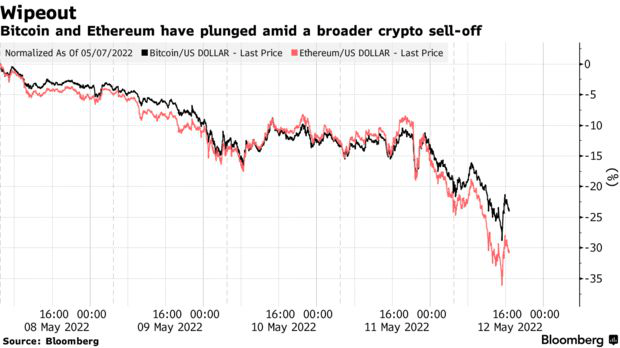 The cryptocurrency market evaporated 200 billion USD in 24 hours - Photo 1.