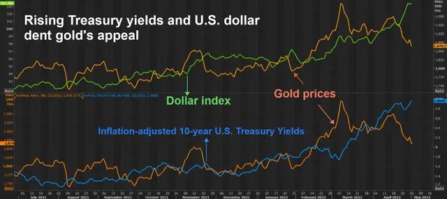Inflation and war risks will support gold prices to increase in the short term - Photo 1.
