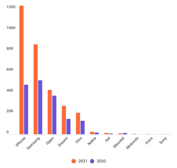 For the first time, Vietnamese spend more than 1 billion USD buying iPhone / year - Photo 1.