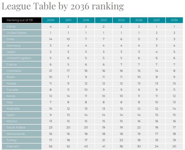 Vietnam is forecasted to become the world's 20th largest economy by 2036, ranking ahead of Thailand, Singapore and many European countries on what basis? - Photo 1.