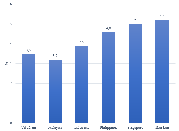 Is Vietnam's fuel inflation high or low compared to other countries in the region? - Photo 3.