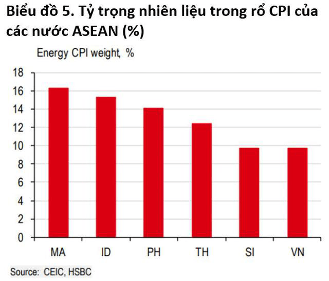 Is Vietnam's fuel inflation high or low compared to other countries in the region? - Photo 1.