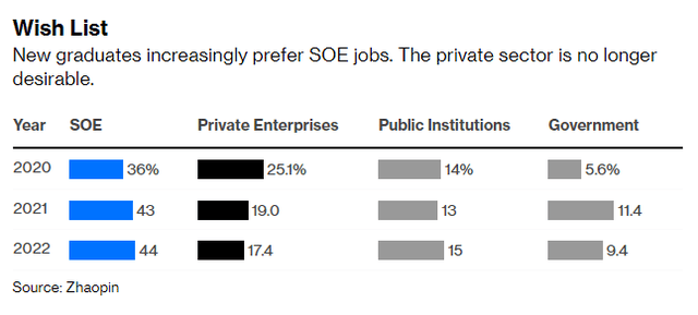 China and the puzzle: How to recruit nearly 11 million graduating students, when more and more people are bored of working in private enterprises? - Photo 1.