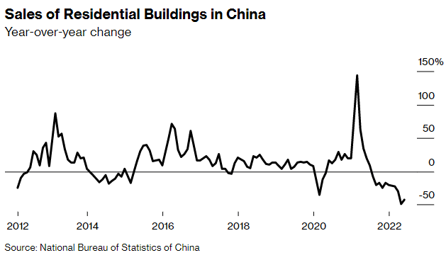 China: The goal of economic growth becomes overwhelming when people do not buy houses, has the real estate industry receded? - Photo 1.