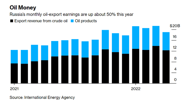 Banned in all respects, Russia still forecasts soaring energy export profits - Photo 1.