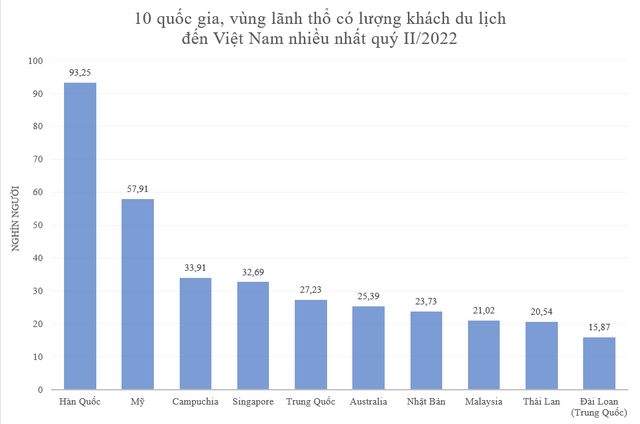 International visitors to Vietnam increased 13 times in the second quarter compared to the same period last year, where does the flow of visitors come from the most? - Photo 1.