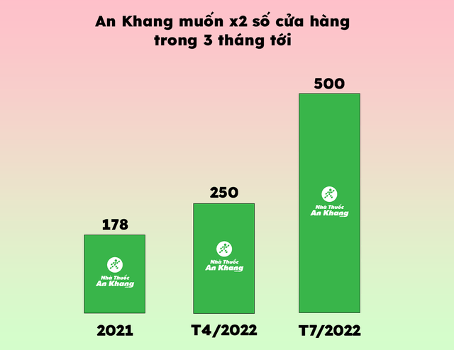 An Khang drugstore chain will be raised by TGDD like Thanh Giong: Every day, it opens nearly 3 new stores, after 3 months it has doubled in size - Photo 2.