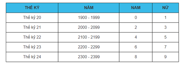 Meaning of 12 digits on CCCD chip with chip - Photo 3.