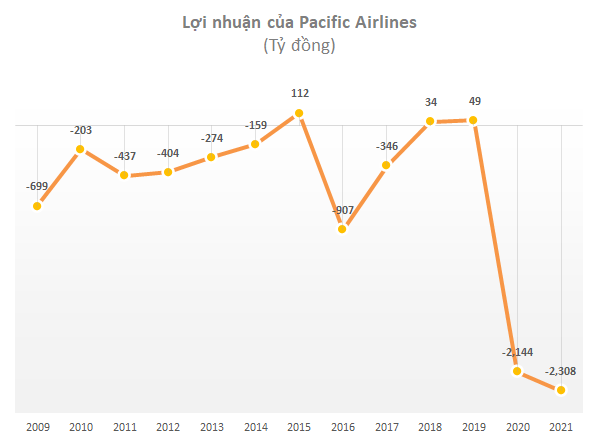 Want to invite investors to participate in restructuring, how is the financial picture of Pacific Airlines? - Photo 1.