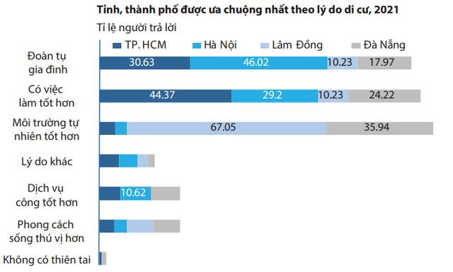 Outside of Hanoi and Ho Chi Minh City. In Ho Chi Minh City, which is the province or city that people want to migrate to the most? - Photo 3.