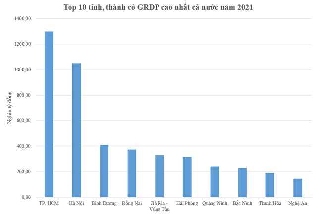 Top 10 provinces and cities with the largest contribution to the GDP of the country - Photo 1.