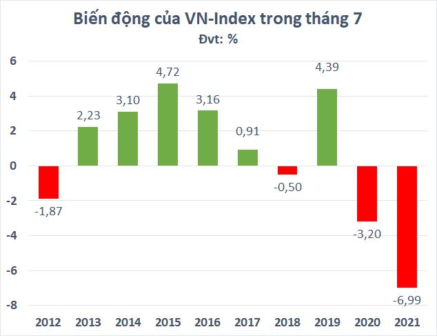 How does the stock market usually move in July? - Photo 1.