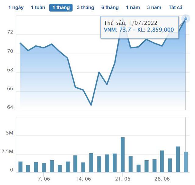 Vinamilk entered the Top 5 interesting stocks of Southeast Asia - Photo 1.