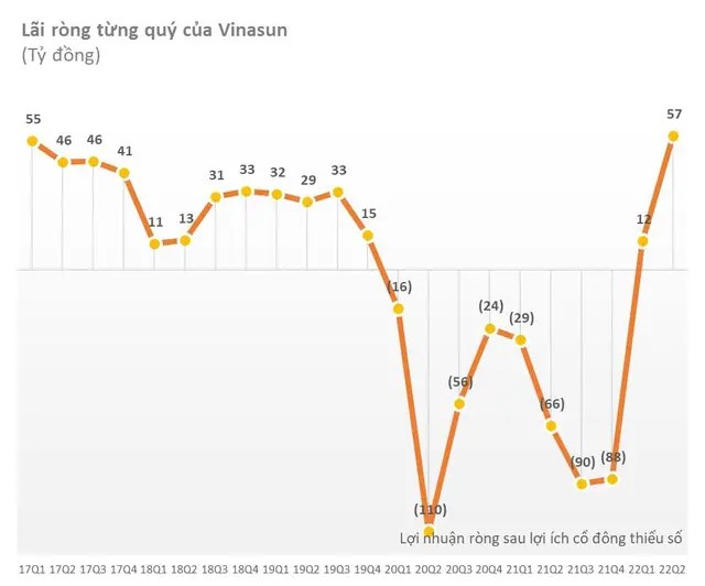 Vinasun has profit for the second quarter in a row, the highest in 5 years - Photo 1.