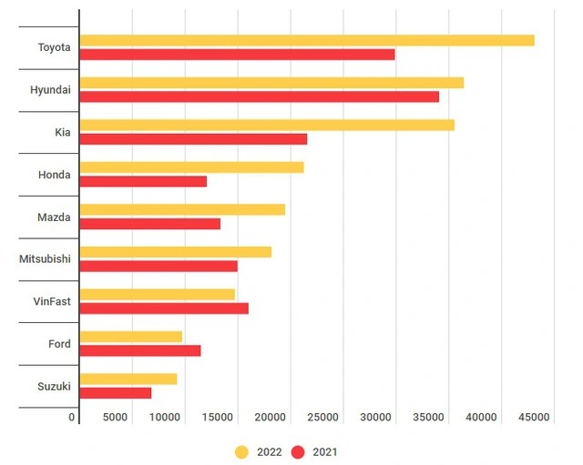 In the first half of 2022, which brand sells the most cars in Vietnam? - Photo 1.