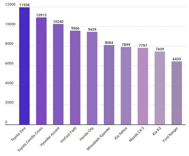 In the first half of 2022, which brand sells the most cars in Vietnam? - Photo 3.