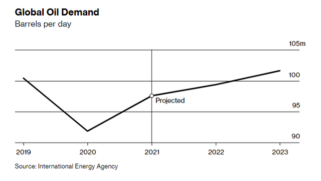 The world is still thirsty for oil, - Photo 1.