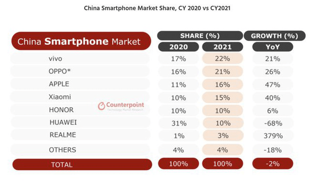 Huawei thinks it will be on par with Apple without US sanctions - Photo 2.