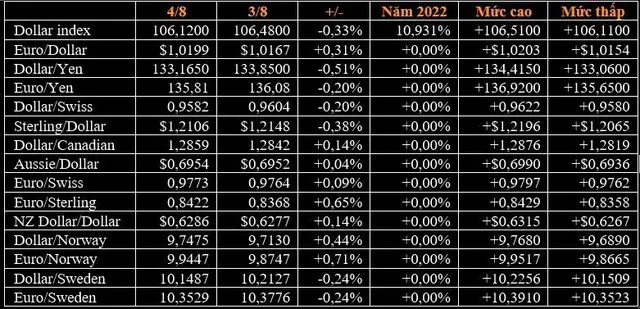 USD and pound plunged, gold reached a "top" in a month - Photo 1.