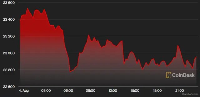 USD and pound plunged, gold reached a "top" in a month - Photo 3.