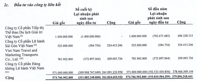 Revenue tripled to VND 1,000 billion thanks to the recovery of tourism, Vietravel (VTR) still suffered a loss due to Vietravel Airlines - Photo 2.