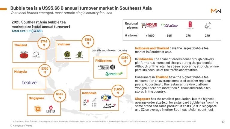 Tổng thị trường trà sữa trân châu năm 2021 của Đông Nam Á là 3,68 tỷ USD