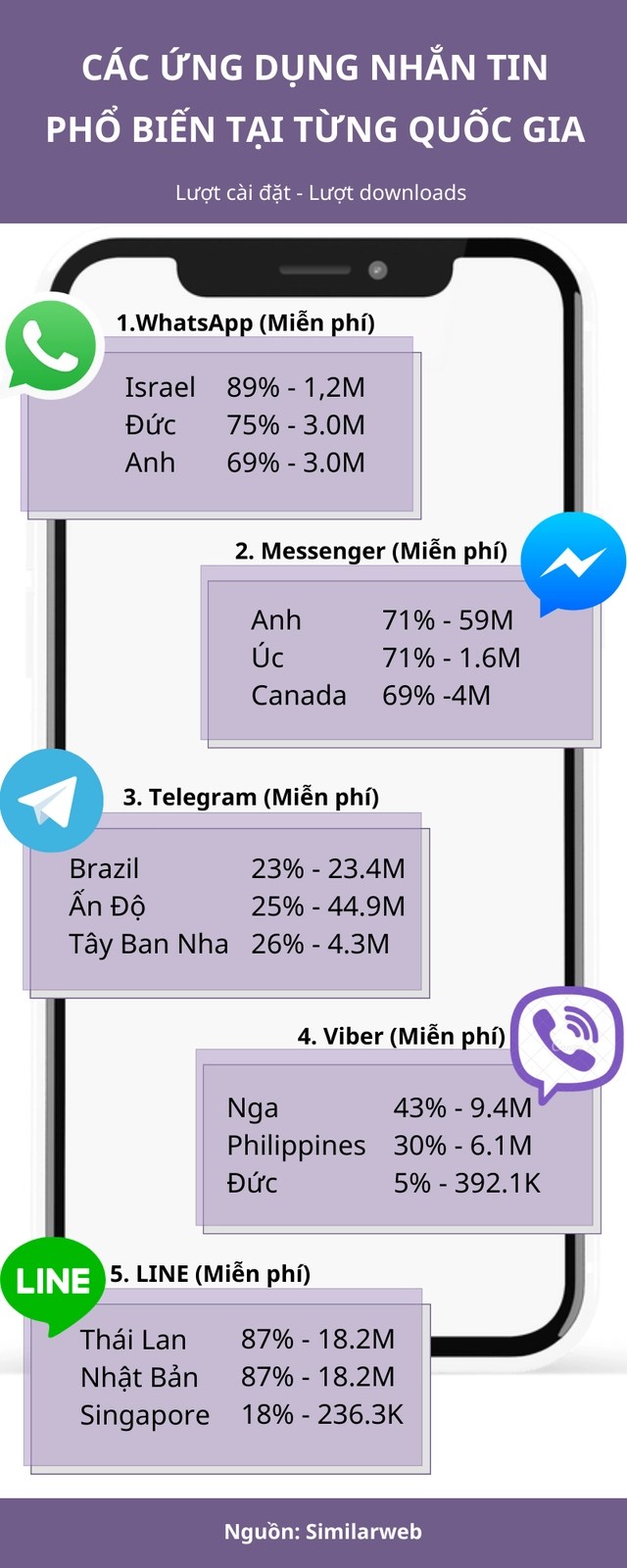 Which messaging app is the most popular in each country in the world - does it charge? - Photo 2. Which messaging app is the most popular in each country in the world - does it charge? - Photo 2.