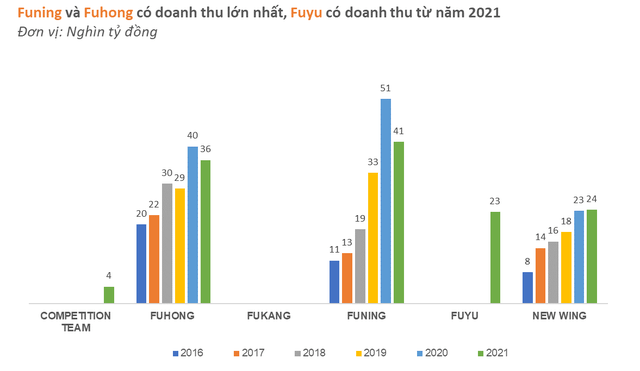 Big3 outsources Apple to Vietnam: Total revenue of Foxconn, Luxshare, Goertek has reached nearly 13 billion dollars - Photo 2.