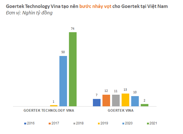 Big3 outsources Apple to Vietnam: Total revenue of Foxconn, Luxshare, Goertek has reached nearly 13 billion dollars - Photo 4.