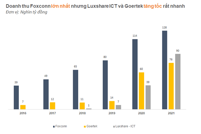 Big3 outsources Apple to Vietnam: Total revenue of Foxconn, Luxshare, Goertek has reached nearly 13 billion dollars - Photo 1.