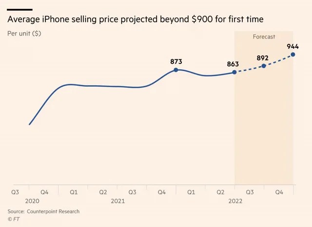 Keeping the price of iPhone 14 unchanged, Apple still made the average selling price of iPhones increase to a record - Photo 1.
