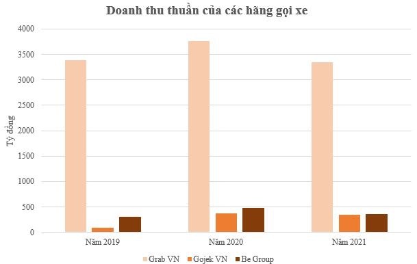 Borrowing another 60 million USD to fight Grab and Gojek, how is Be Group doing? - Photo 3.