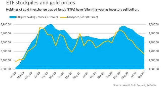 Gold is being shunned but prices are about to rise again? - Photo 3.