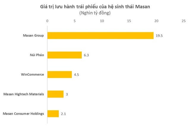 Masan mobilized an additional VND 1,500 billion of bonds, with VND 14,000 billion due in the next 1 year - Photo 2.