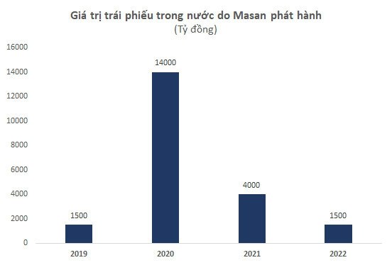 Masan mobilized an additional VND 1,500 billion of bonds, with VND 14,000 billion due in the next 1 year - Photo 1.