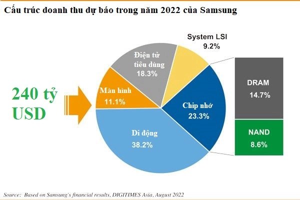 Phones no longer contribute much to profits, what will Samsung do 10 years from now? - Photo 2.